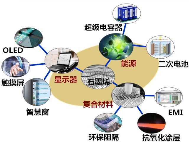 高分子复合材料,触媒,机械关键结构等用途;2014~2015年将完成石墨烯