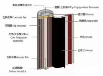 圆柱形锂电池结构图