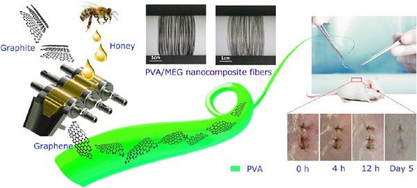 兰州大学研制出新型石墨烯复合材料可用于手术缝合线