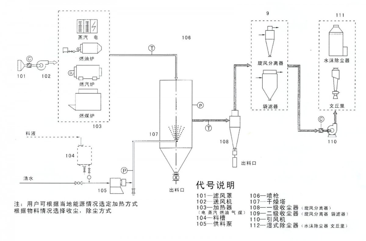 ypl系列压力平流喷雾造粒干燥机