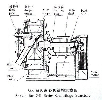 gk型卧式刮刀卸料离心机