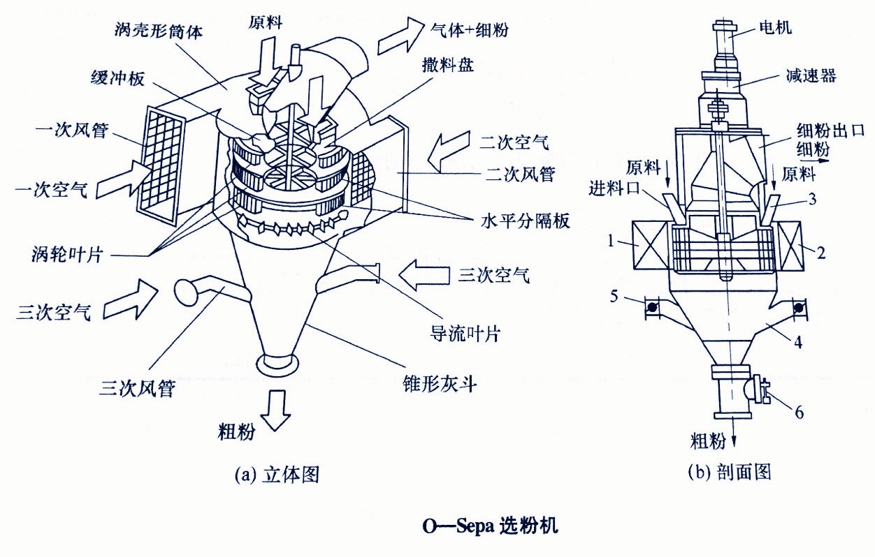 美国斯特蒂文特公司开发的s-sd型阶梯撒料盘式选粉机,与传统的离心式