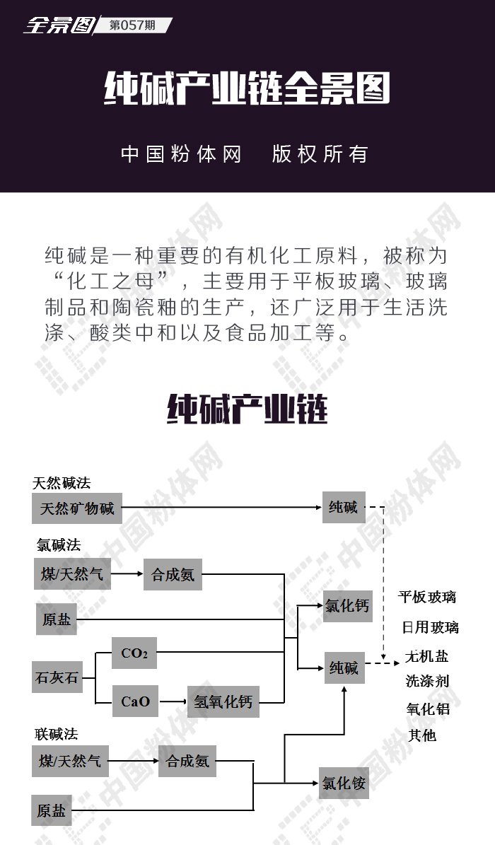 纯碱产业链全景图