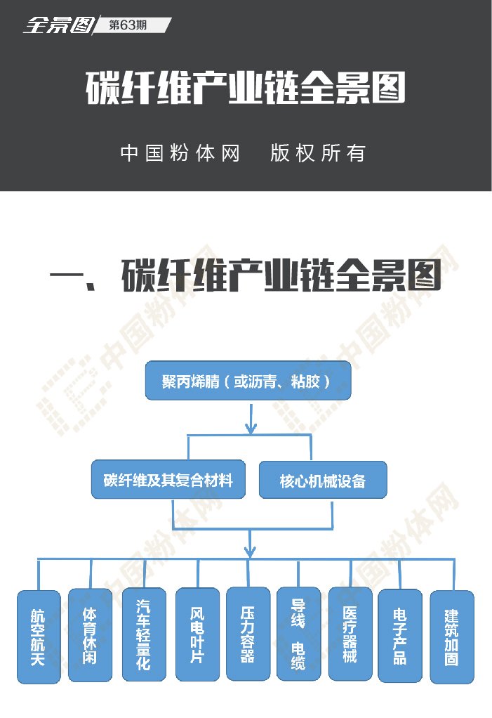 碳纤维产业链全景图