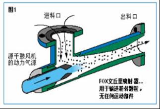 文丘里喷射器