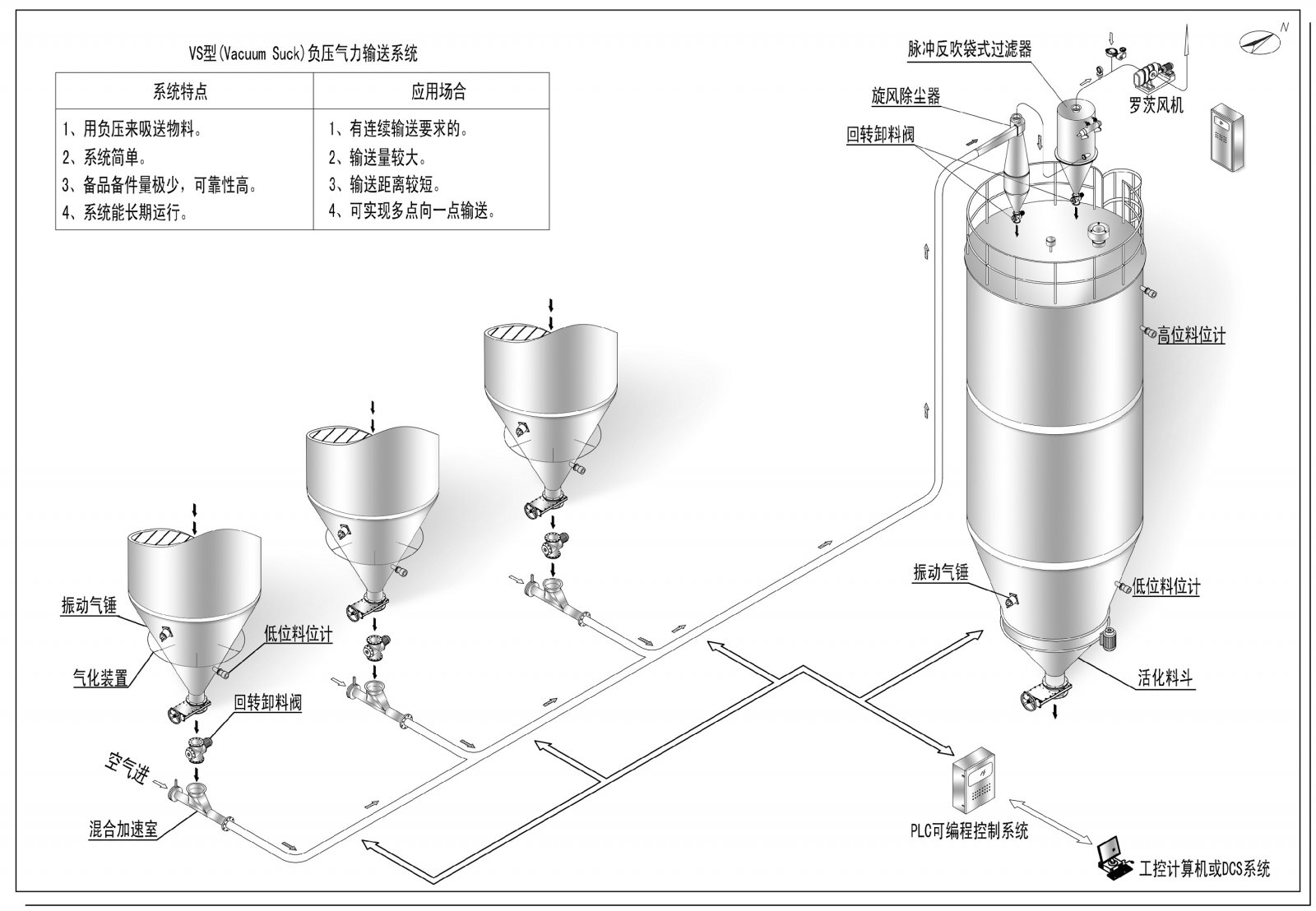 vs负压真空气流输送系统
