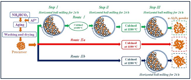球磨法是最常见的制备超细氧化铝粉体的方法,通常利用球磨机的转动或