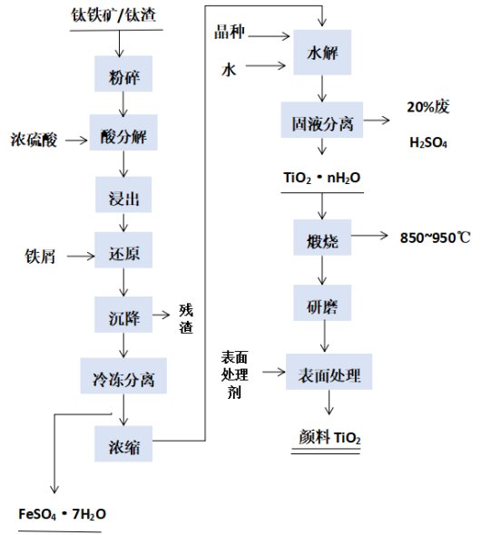 硫酸法制备钛白粉的工艺流程图