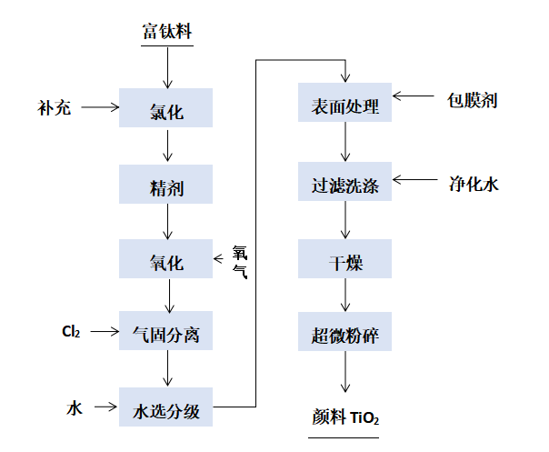 氯化法制备钛白粉的工艺流程图