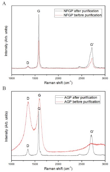 纯化前后天然石墨粉(nfgp)和人造石墨粉(agp)的拉曼光谱