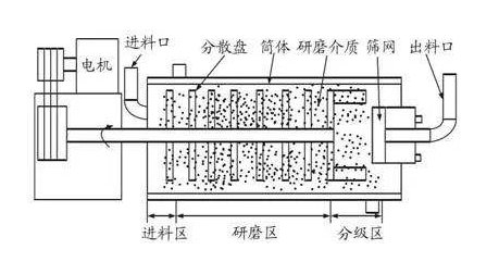 砂磨机工作原理(图片来源于网络)