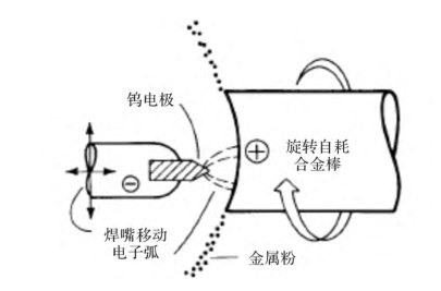 等离子旋转电极原理示意图