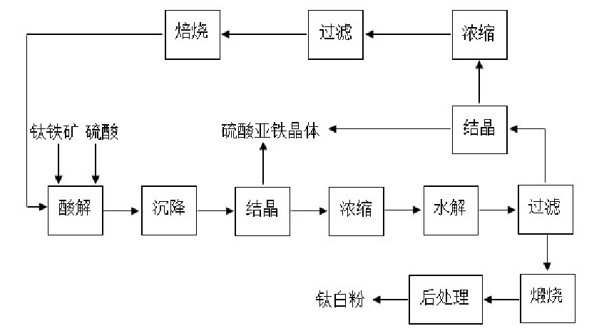 硫酸法生产钛白粉工艺流程