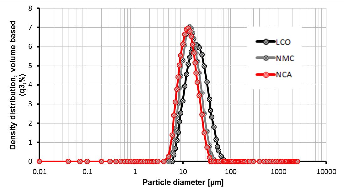 三种不同正极材料的粒径分布