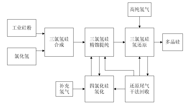 改良西门子法多晶硅生产工艺流程图