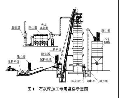 混料式机械化石灰竖窑技术发展始终围绕5大特点和7个普遍问题