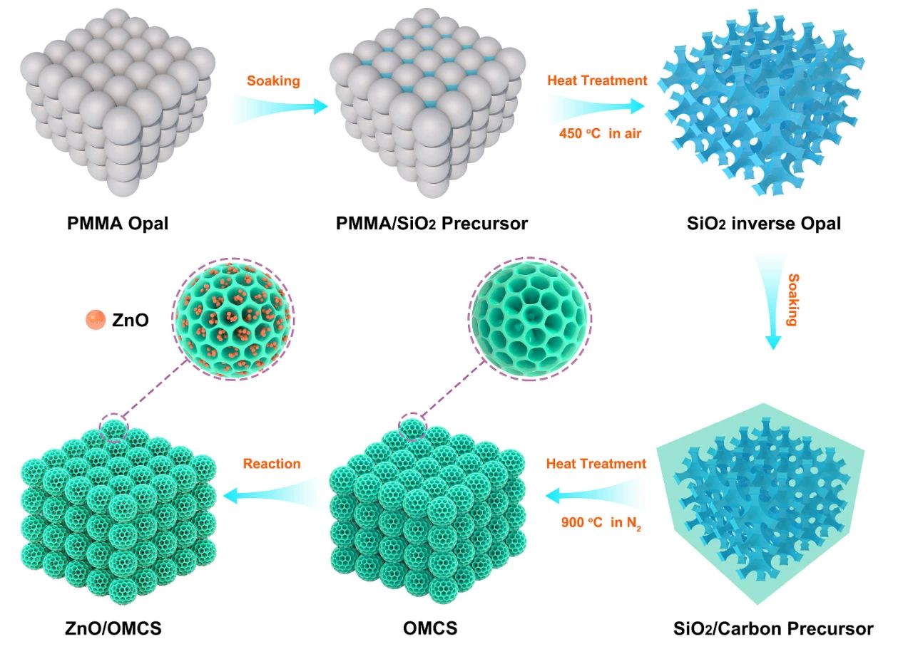 轻质碳基吸波材料zno纳米粒子修饰的三维有序介孔碳球