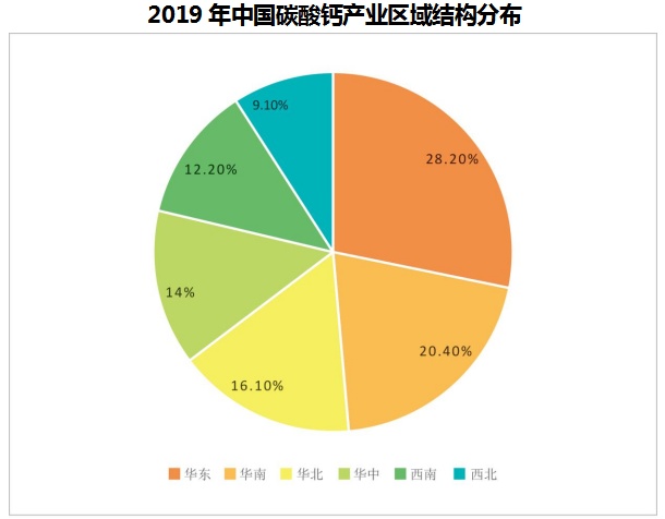 我国重质碳酸钙粉体产量产能分析