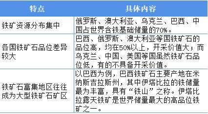 2021年全球铁矿石储量分析与资源分布情况铁矿石资源与产量分布极度不