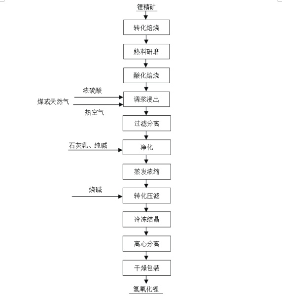 硫酸锂法生产氢氧化锂工艺流程