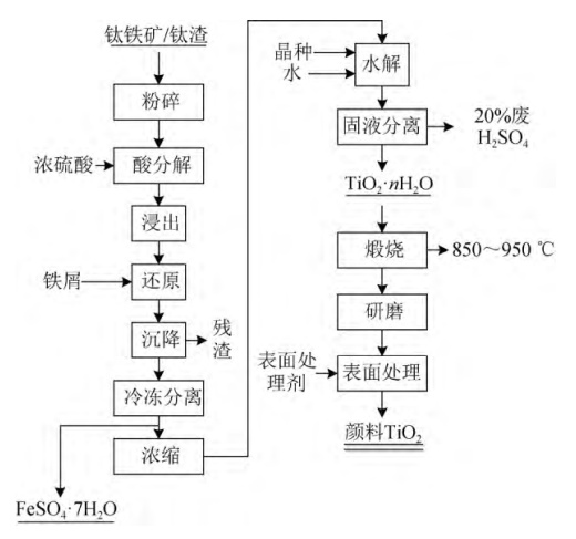 硫酸法钛白粉生产工艺流程图