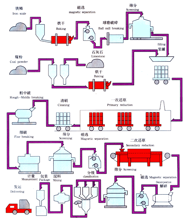 还原铁粉生产工艺流程(图片来源:巩义市仁和冶金材料有限公司)