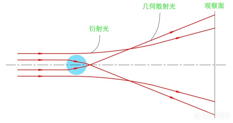 几何散射光是指光线投射到颗粒表面以后,一部分发生反射,另一部分经过