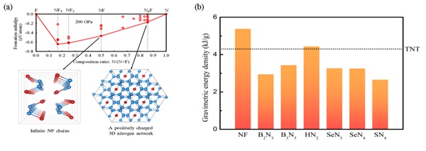 固体所在含氮高能密度材料研究方面取得新进展