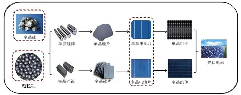 光伏电池片可以用多晶硅材料,经直拉单晶炉拉制过程生成直拉单晶晶棒