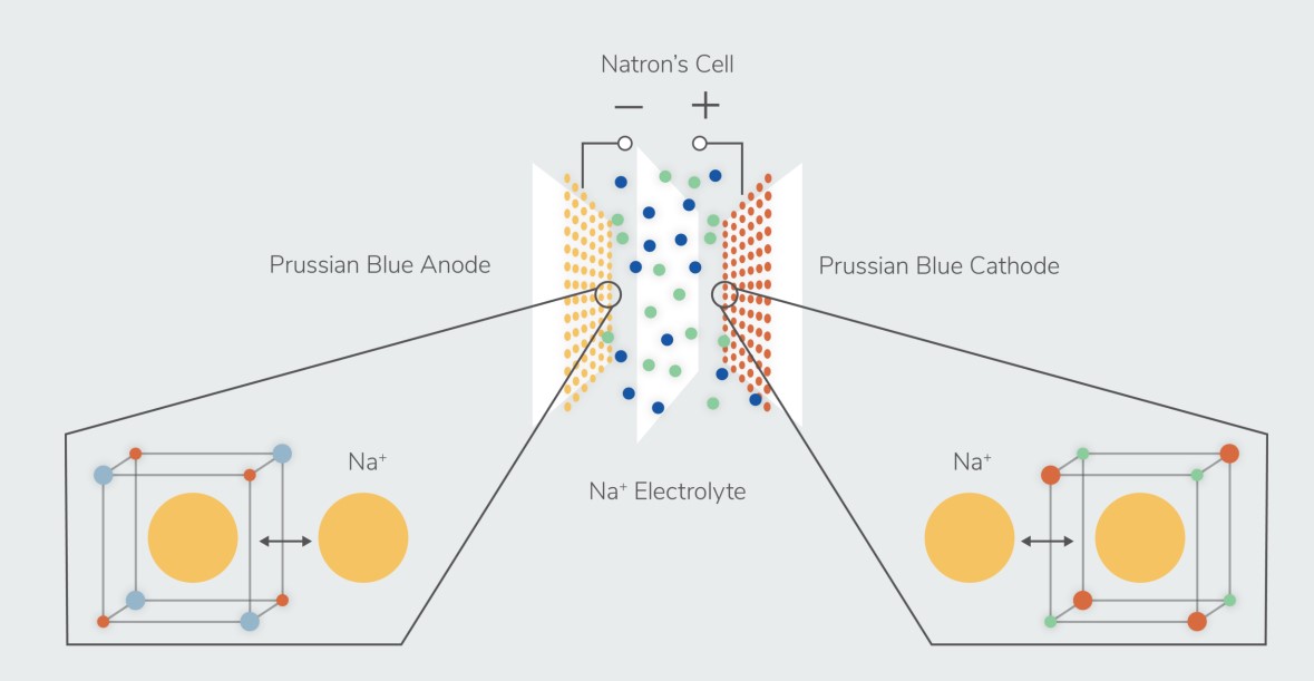 走近钠离子电池研发公司natronenergy