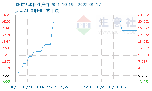 下跌压力加大,但下游电解铝价格仍震荡上涨,这对氟化铝行情上涨有一定