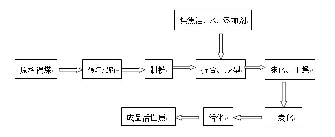 褐煤磨粉制备活性焦的工艺流程