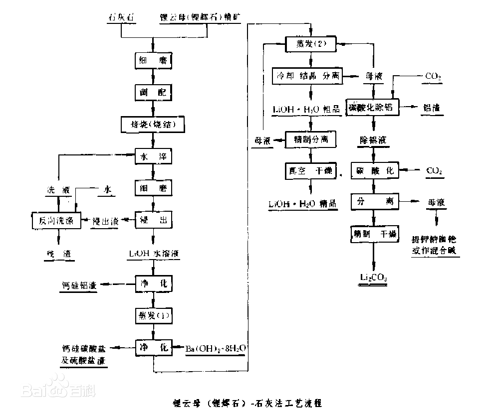 锂云母提锂