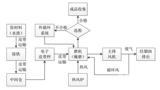 高炉渣微粉生产工艺