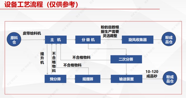 制砂机工艺流程.png