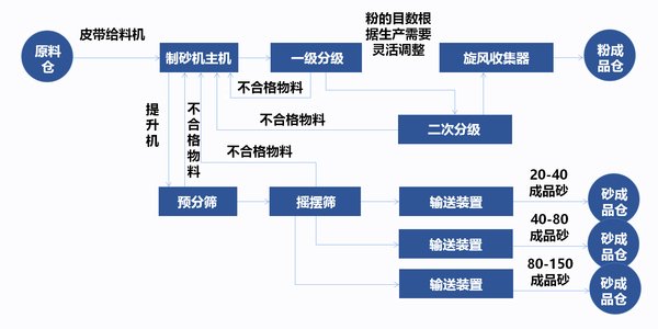 干拌砂浆制砂机生产线工艺流程.jpg