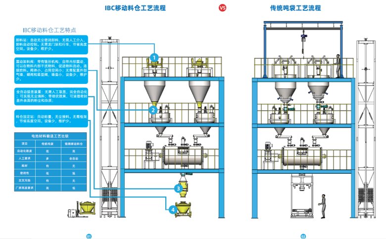 IBC锥形阀移动料仓 和 传统吨袋工艺比较.png