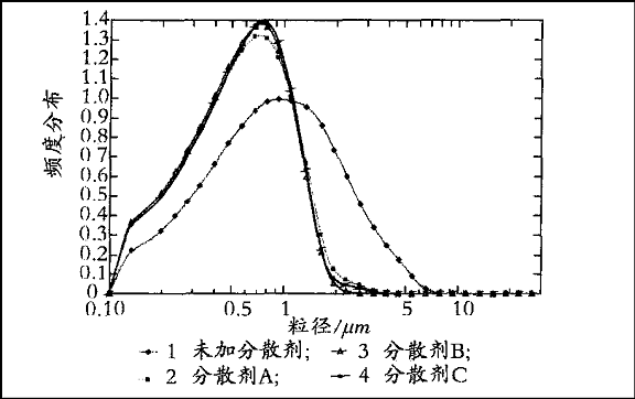 剂c不同用量时的粒径分布图6结语颗粒的粒度及粒度分布是颗粒物在生产