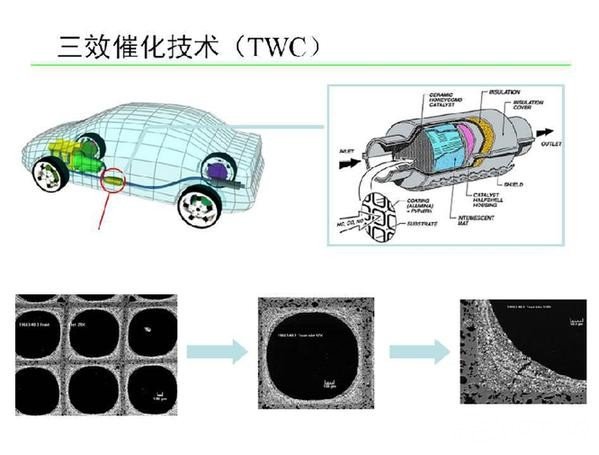 汽车尾气净化稀土材料将助城市减少雾霾污染