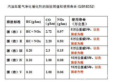 汽车尾气净化稀土材料将助城市减少雾霾污染