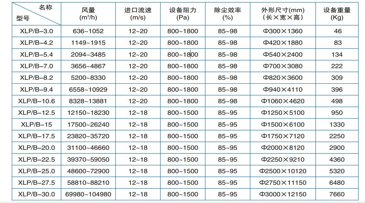 xlp/b型旋风除尘器技术性能参数