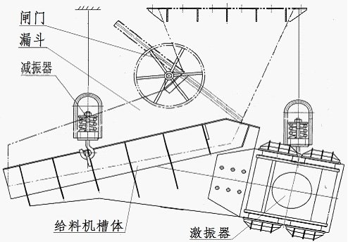 通过相匹配的漏斗组成一个给料(放矿)系统,同时根据要求漏斗应配置