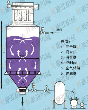 网上粉体展 江阴市豪亚机械制造有限公司 氧化铝粉末气流式混合机