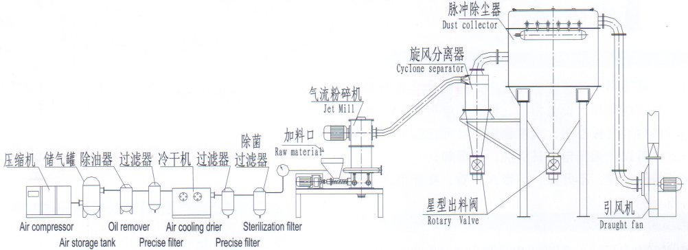 流化床气流粉碎机