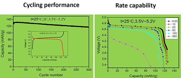 7 v,是新一代高能量密度锂离子电池正极材料.