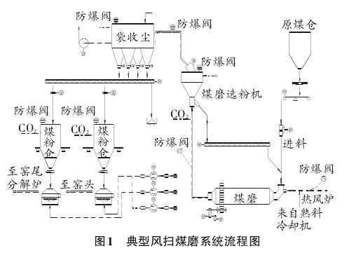 风扫煤磨工艺流程图