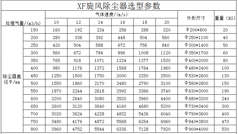 旋风除尘器 xf标准型 设备概述:        旋风分离器适用于净化大于1