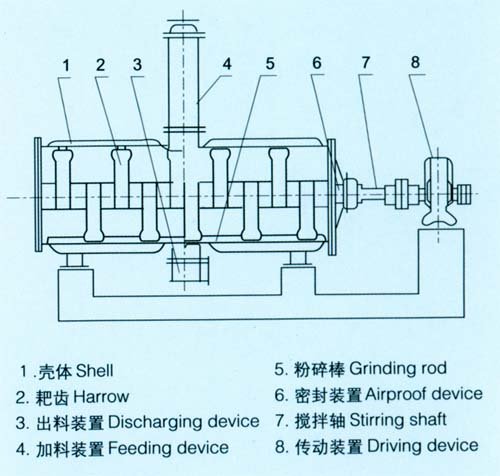 zpd系列真空耙式干燥机  工作原理: 本机是在引进上海化工装备研究所