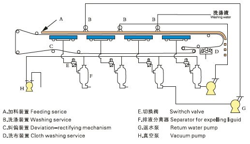 di系列连续水平真空带式过滤机