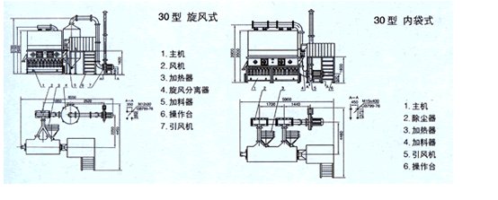 概述 沸腾干燥,又称流化床,它是由空气过滤器、加热器、沸腾床主机,旋风分离器、布袋除 尘器、高压离心机、操作台组成,由于干燥物料的性质不同,配套除尘设备时,可按需要考虑 ,可同时选择旋风分离器、布袋除尘器,也可选择其中一中,一般来说比重较大的如冲剂及颗 粒物料干燥只需选择旋风分离器,比重教轻的小颗粒状和粉状物料需配套布袋除尘器,并备有 气力送料装置及皮带输送机供选择。 散粒壮固体物料由加料器加入流化床干燥器中,过滤后的洁净空气加热后由鼓风机送入流 花床底部经分布板与固体物料接触,形成流态化达到气固的热质交